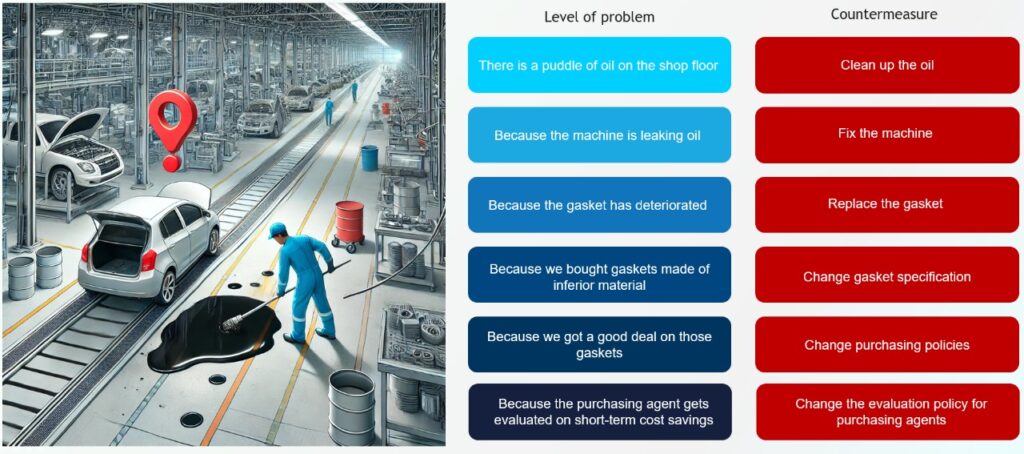 Five Whys Analysis – Master of Industrial Enginering